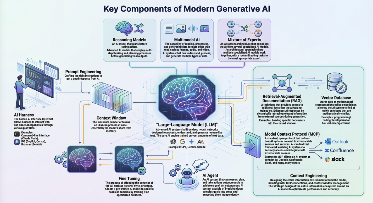Key Components of Modern Generative AI