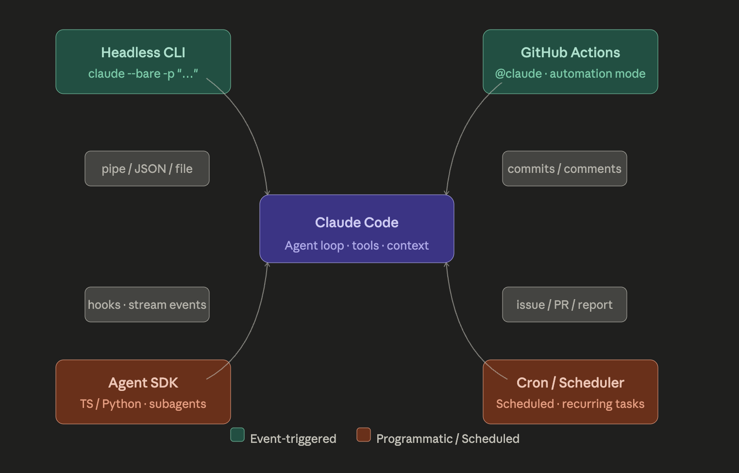 Autonomous Claude Code