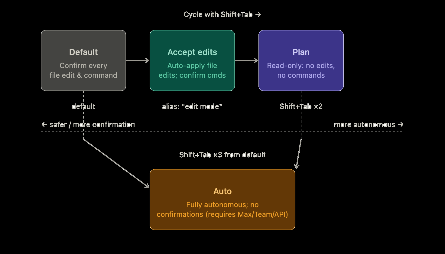 Claude Code Modes