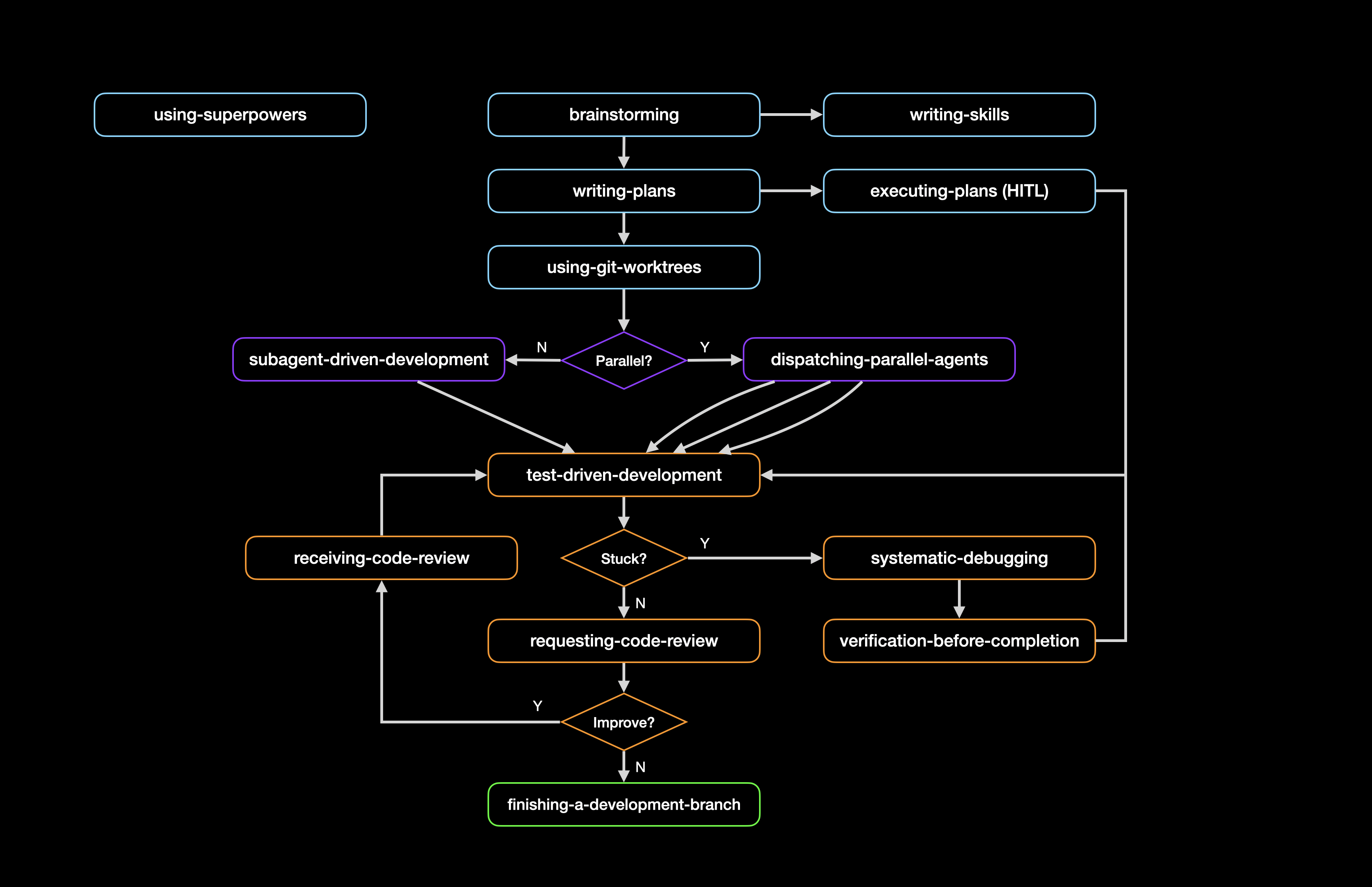 Superpowers Workflows