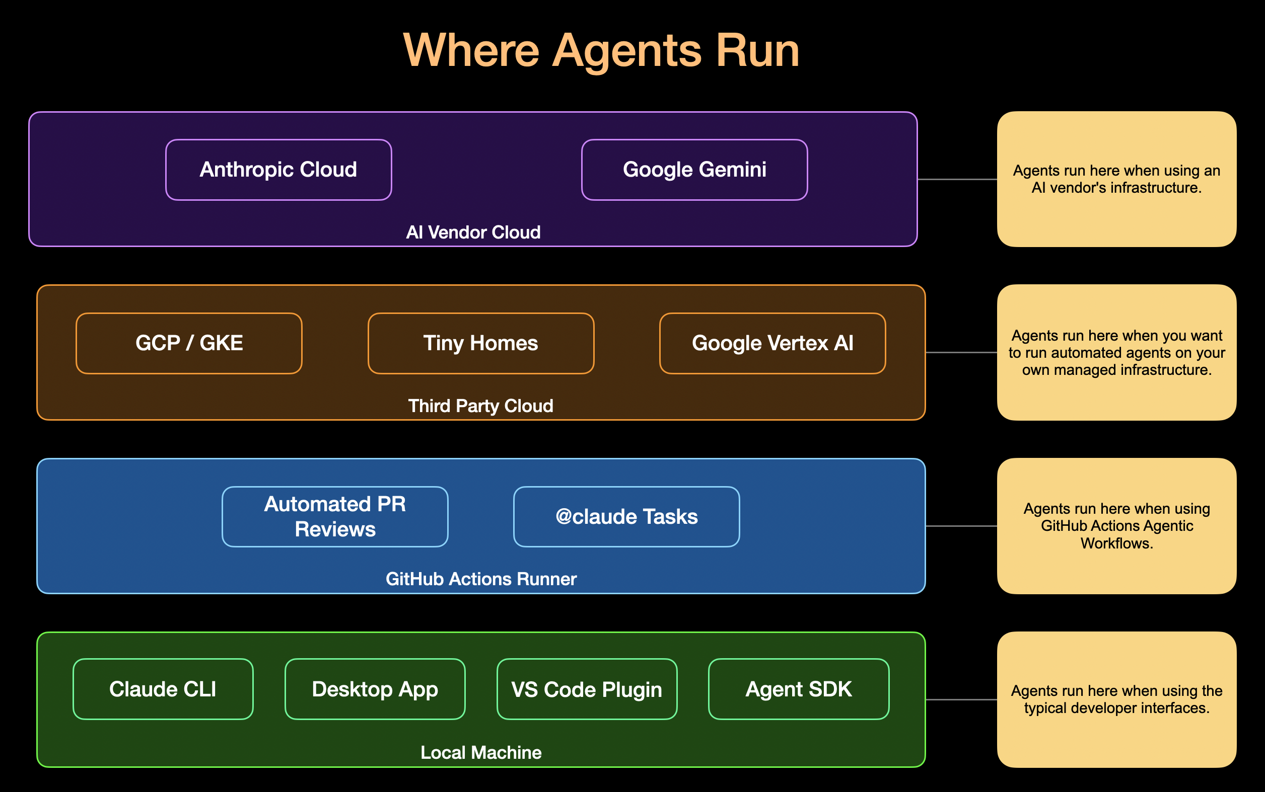 Where Agents Run